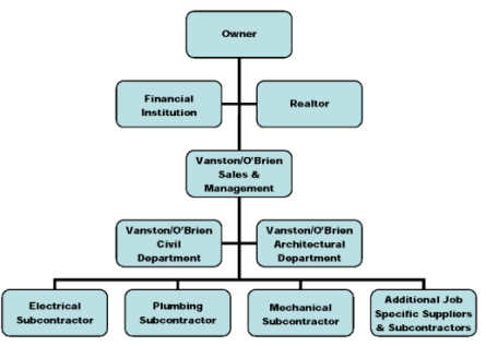 Design Bid Build Organizational Chart